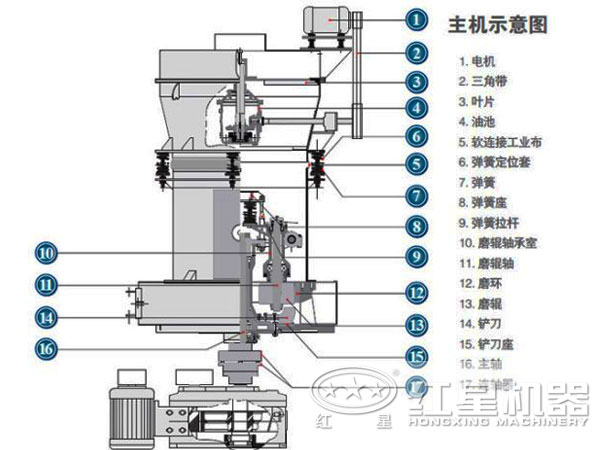 高強磨粉機內(nèi)部結(jié)構(gòu)