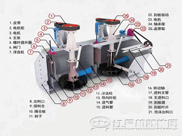 sf型浮選機結(jié)構