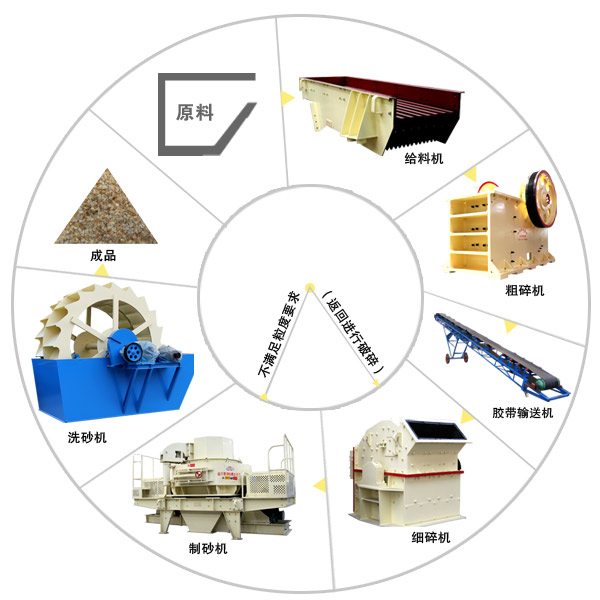 石料生產(chǎn)線成套設備工藝