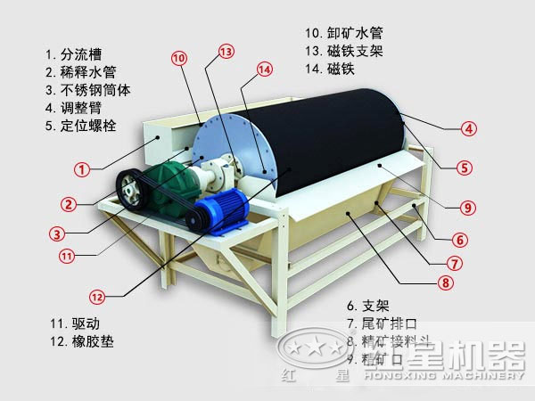 高產(chǎn)磁選機(jī)結(jié)構(gòu)