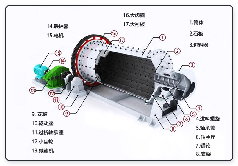 棒磨機內(nèi)部結構圖