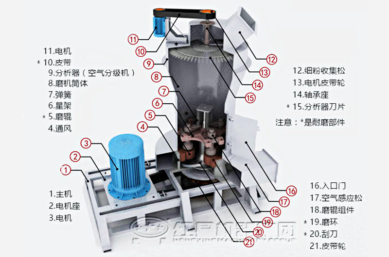 雷蒙磨粉機(jī)內(nèi)部結(jié)構(gòu)圖