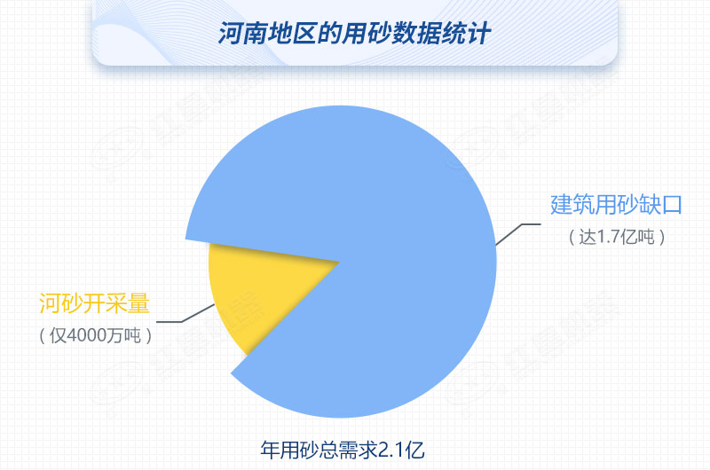 河南河沙開采量與用砂總需求對比，缺口高達(dá)80%