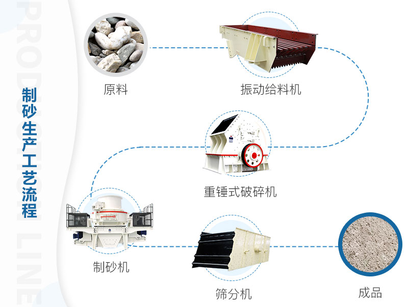 陽(yáng)泉環(huán)保型機(jī)制砂生產(chǎn)線流程