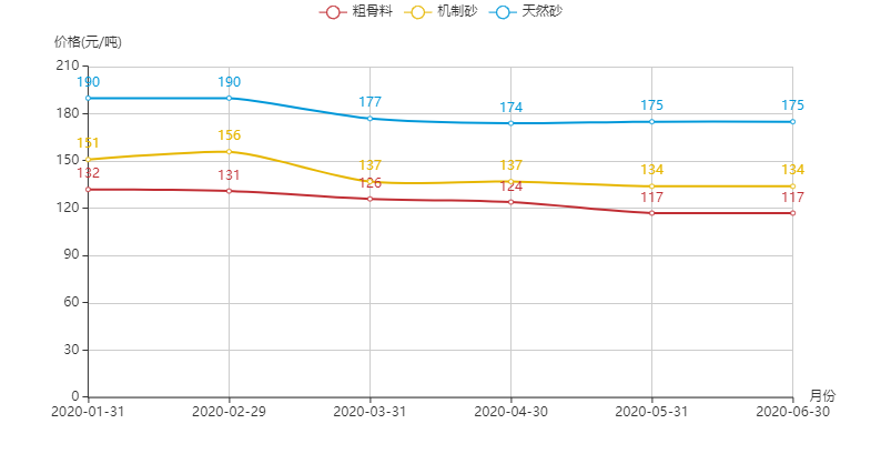 河南地區(qū)機(jī)制砂、粗骨料以及天然砂的價(jià)格趨勢(shì)圖